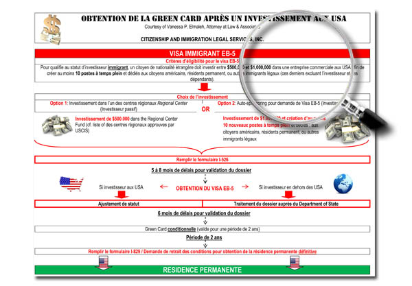 Visas EB-5