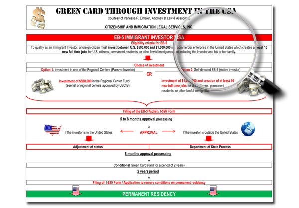 EB-5 Visas