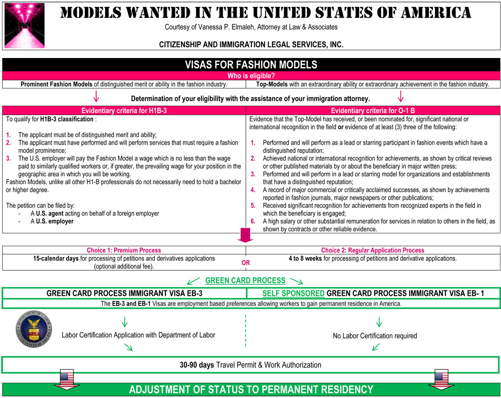 Green Card Process: H-1B to EB-2 and EB-3