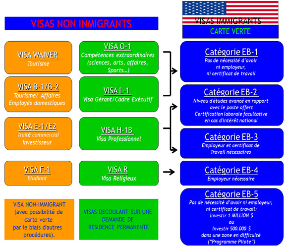 Explication pour passer d'un Visa non immigrant à un Visa immigrant (Carte Verte)